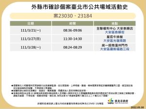 疫情延燒!台北本土+4足跡曝光。(圖/北市府提供) ▲疫情延燒!台北本土+4足跡曝光。(圖/北市府提供)