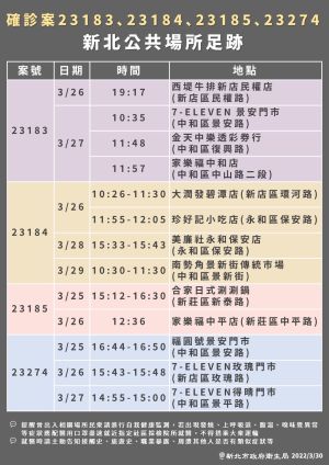 新北市政府衛生局公布確診的足跡一 ▲新北市政府衛生局公布確診的足跡。(圖/新北市政府衛生局提供)
