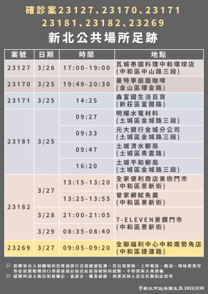 新北市政府衛生局公布確診的足跡 ▲新北市政府衛生局公布確診的足跡。(圖/新北市政府衛生局提供)