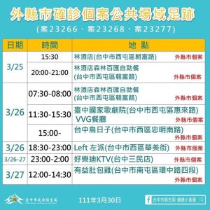3本土案例台中國家歌劇院吃喜酒 足跡遍酒吧、好樂迪 ▲台中市衛生局人員公佈喜宴確診者的台中足跡。(圖/台中市衛生局提供,2022.03.29)