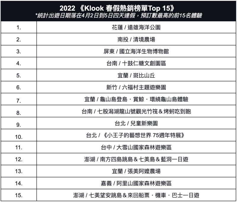▲連假出遊還沒想法，不如看看別人都去哪裡玩。（圖／Klook提供）