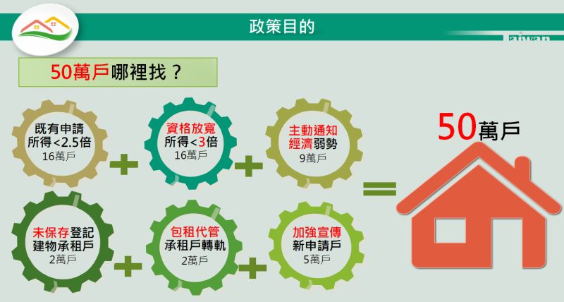 ▲行政院通過「300億元中央擴大租金補貼專案」，預計協助50萬戶租屋家庭，也同步調升租金補貼金額。（圖／行政院提供）