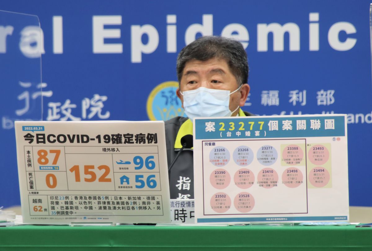 ▲今（31）日本土暴增87例，台中喜宴群聚再新增9例相關個案，婚宴全案總共12人確診，除了台中外，連帶台北、基隆、高雄、金門、新竹縣都傳出有相關個案。（圖／指揮中心提供）