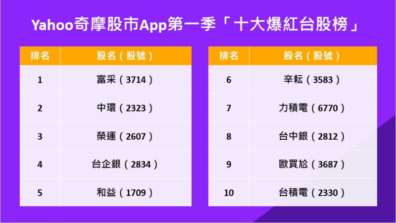 ▲Yahoo奇摩股市App根據台股瀏覽量的成長幅度,公布第一季「十大爆紅台股榜」。(圖/Yahoo奇摩股市提供)