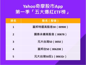 ▲Yahoo奇摩股市App根據台股瀏覽量的成長幅度，公布第一季「五大爆紅ETF榜」。（圖／Yahoo奇摩股市提供）