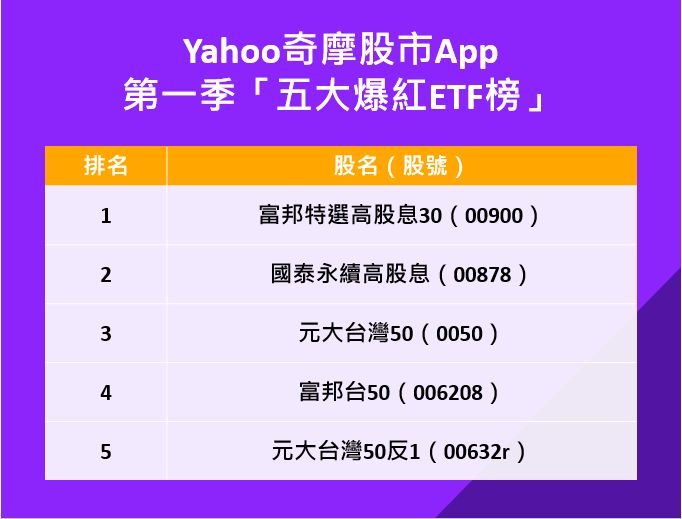 ▲Yahoo奇摩股市App根據台股瀏覽量的成長幅度,公布第一季「五大爆紅ETF榜」。(圖/Yahoo奇摩股市提供)