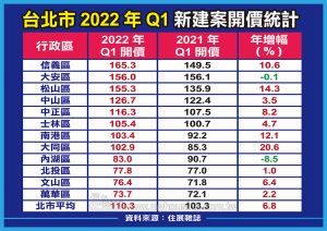 台北市2022第一季新建案開價統計 ▲