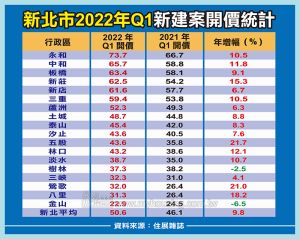 新北市2022第一季新建案開價統計