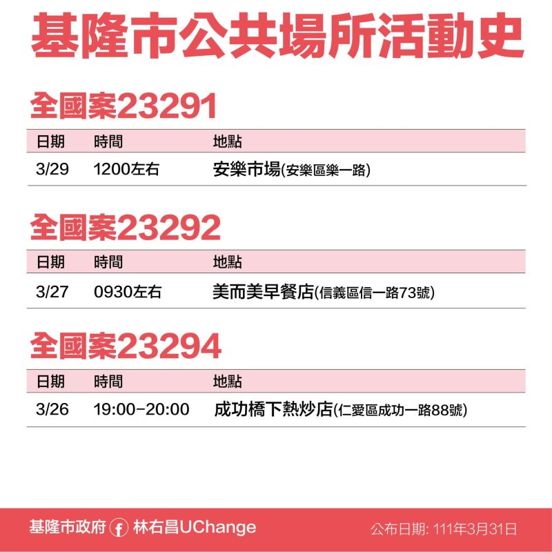 ▲基隆市政府宣布相關確診者足跡。(圖/基隆市政府提供)