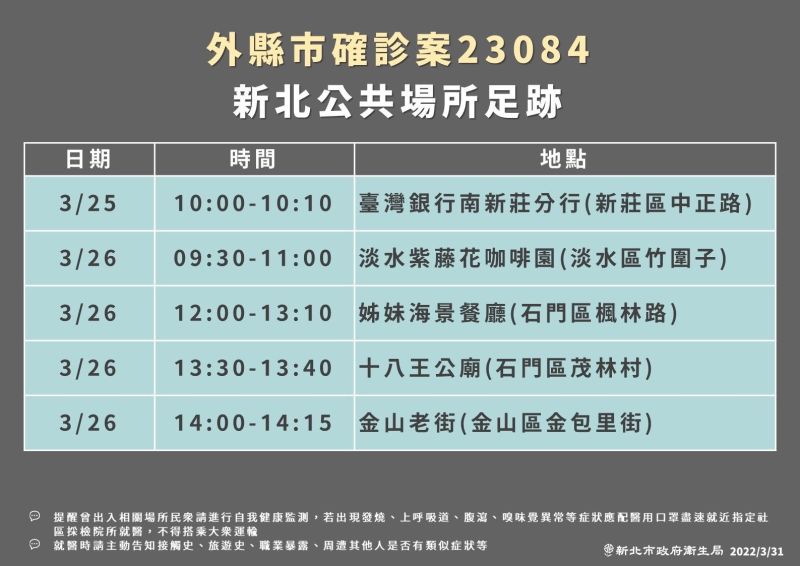▲新北市公布確診者足跡。(圖/新北市政府提供)