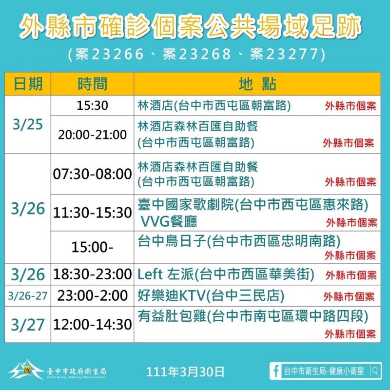 ▲0331台中市政府公布確診者足跡。(圖/台中市政府提供)