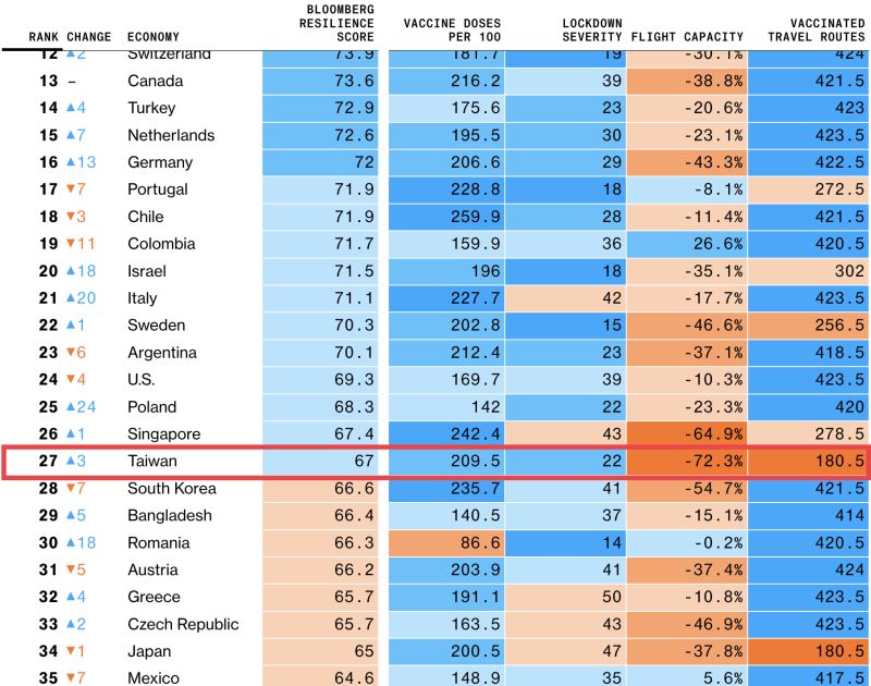 ▲彭博30日公布3月全球防疫韌性排名，台灣進步3名來到第27名。（圖／翻攝自彭博）