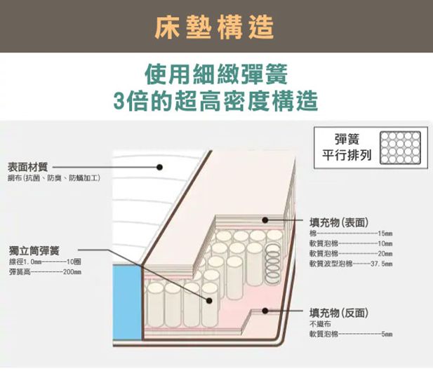 ▲宜得利開發的「N-SLEEP Comfort」系列，使用軟質泡棉和波浪型泡棉，提供舒適的睡眠感受。（圖／品牌提供）