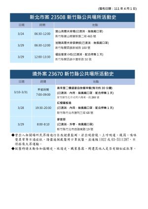 ▲新竹縣政府公布最新確診足跡。(圖/新竹縣政府) ▲新竹縣政府公布最新確診足跡。(圖/新竹縣政府)