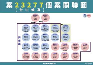 台中婚宴群聚關聯圖 ▲台中婚宴群聚關聯圖(圖/指揮中心)