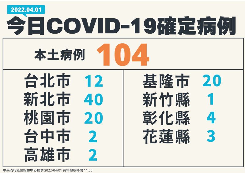 ▲今（1）日新增104例本土COVID-19確診病例，創今年新高（圖／指揮中心提供）