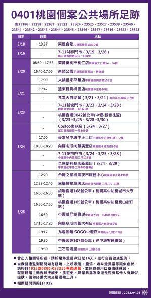 ▲桃園市政府公布最新確診足跡。(圖/桃園市政府) ▲桃園市政府公布最新確診足跡。(圖/桃園市政府)