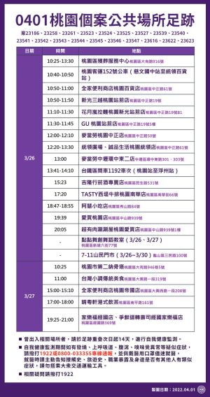 ▲桃園市政府公布最新確診足跡。(圖/桃園市政府) ▲桃園市政府公布最新確診足跡。(圖/桃園市政府)