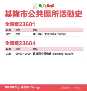 ▲基隆市政府公布最新足跡。(圖/基隆市政府) ▲基隆市政府公布最新足跡。(圖/基隆市政府)