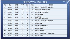 台北市政府1日下午臨時召開防疫記者會,公布12例確診案例相關狀況。 ▲台北市政府1日下午臨時召開防疫記者會,公布12例確診案例相關狀況。(圖/台北市政府)