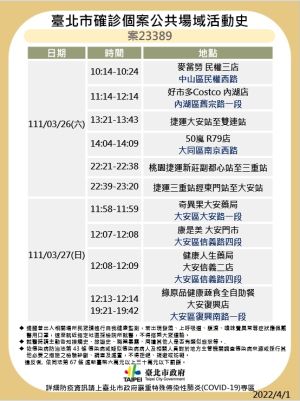 ▲案23398確診足跡。(圖/台北市衛生局提供) ▲案23398確診足跡。(圖/台北市衛生局提供)