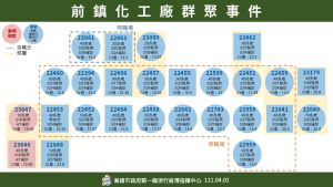 ▲前鎮化工廠今天再增案23647、案23648確診。(高雄市政府提供) ▲前鎮化工廠今天再增案23647、案23648確診。(高雄市政府提供)