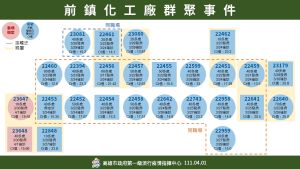 ▲前鎮化工廠今天再增案23647、案23648確診。（高雄市政府提供）