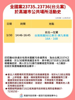 ▲新北案23735、23736搭高鐵南下後,在未掃幕前即被北市通知匡列,經高雄市採檢後呈陽性。(高雄市政府提供) ▲新北案23735、23736搭高鐵南下後,在未掃幕前即被北市通知匡列,經高雄市採檢後呈陽性。(高雄市政府提供)