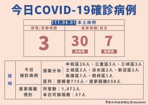新北市確診個案狀況0401 ▲新北市確診個案狀況。(圖/新北市政府)
