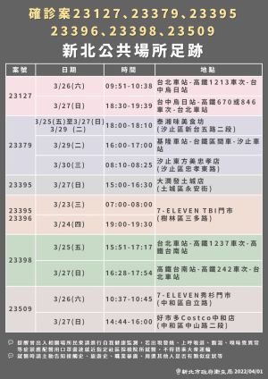 新北市政府衛生局公布確診的足跡 ▲新北市政府衛生局公布確診的足跡。(圖/新北市政府衛生局提供)