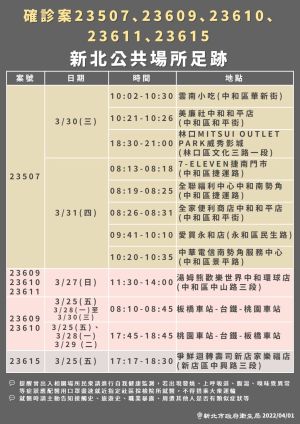 新北市政府衛生局公布確診的足跡 ▲新北市政府衛生局公布確診的足跡。(圖/新北市政府衛生局提供)