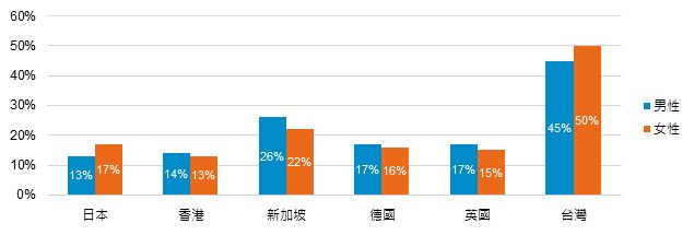 ▲各地區受訪者擁有「孩子儲蓄帳戶」之比率。(圖/富達國際)