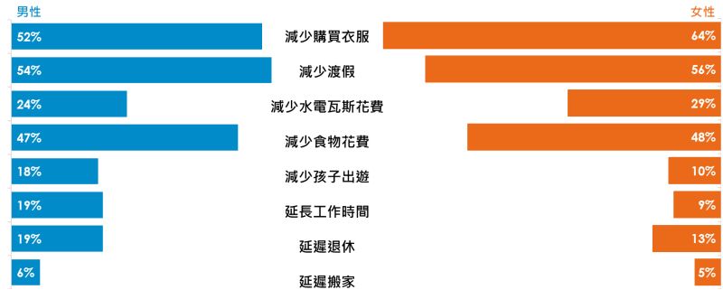 ▲台灣民眾因應收入減少所採取的應對措施。(圖/富達國際)