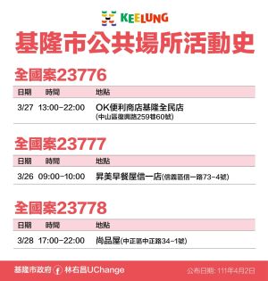 ▲基隆市政府公布最新確診足跡。(圖/基隆市政府) ▲基隆市政府公布最新確診足跡。(圖/基隆市政府)