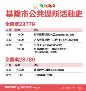 ▲基隆市政府公布最新確診足跡。(圖/基隆市政府) ▲基隆市政府公布最新確診足跡。(圖/基隆市政府)