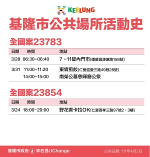 ▲基隆市政府公布最新確診足跡。(圖/基隆市政府) ▲基隆市政府公布最新確診足跡。(圖/基隆市政府)