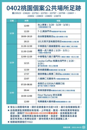 ▲桃園市衛生局稍早公布確診足跡。(圖/桃園市政府提供) ▲桃園市衛生局稍早公布確診足跡。(圖/桃園市政府提供)