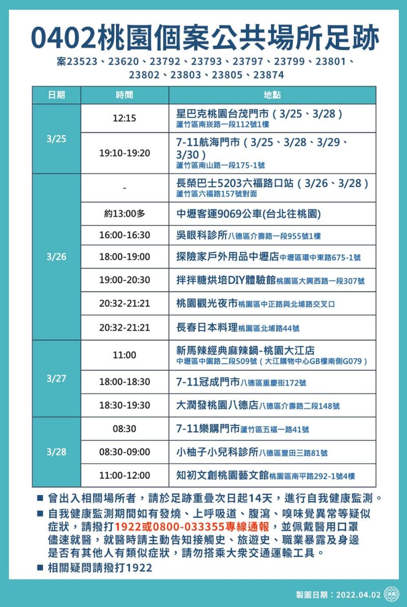 ▲足跡含括市內多家便利商店、餐廳、娛樂場所。（圖／桃園市政府提供）