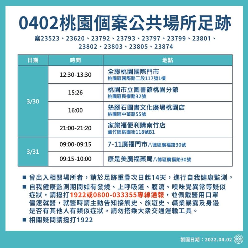 ▲桃園衛生局也呼籲民眾，若有疑似症狀，請立刻撥打專線通報。▲足跡含括市內多家便利商店、餐廳、娛樂場所。（圖／桃園市政府提供）