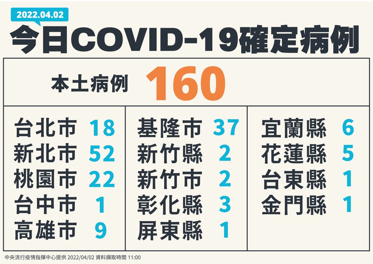 ▲本土今天暴增160例確診個案，分布全台14縣市。（圖／指揮中心提供）