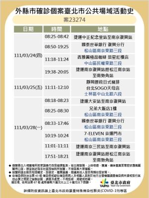▲北市+18例!公布10張海量足跡:饒河夜市、光華商場入列。(圖/台北市府) ▲北市+18例!公布10張海量足跡:饒河夜市、光華商場入列。(圖/台北市府)