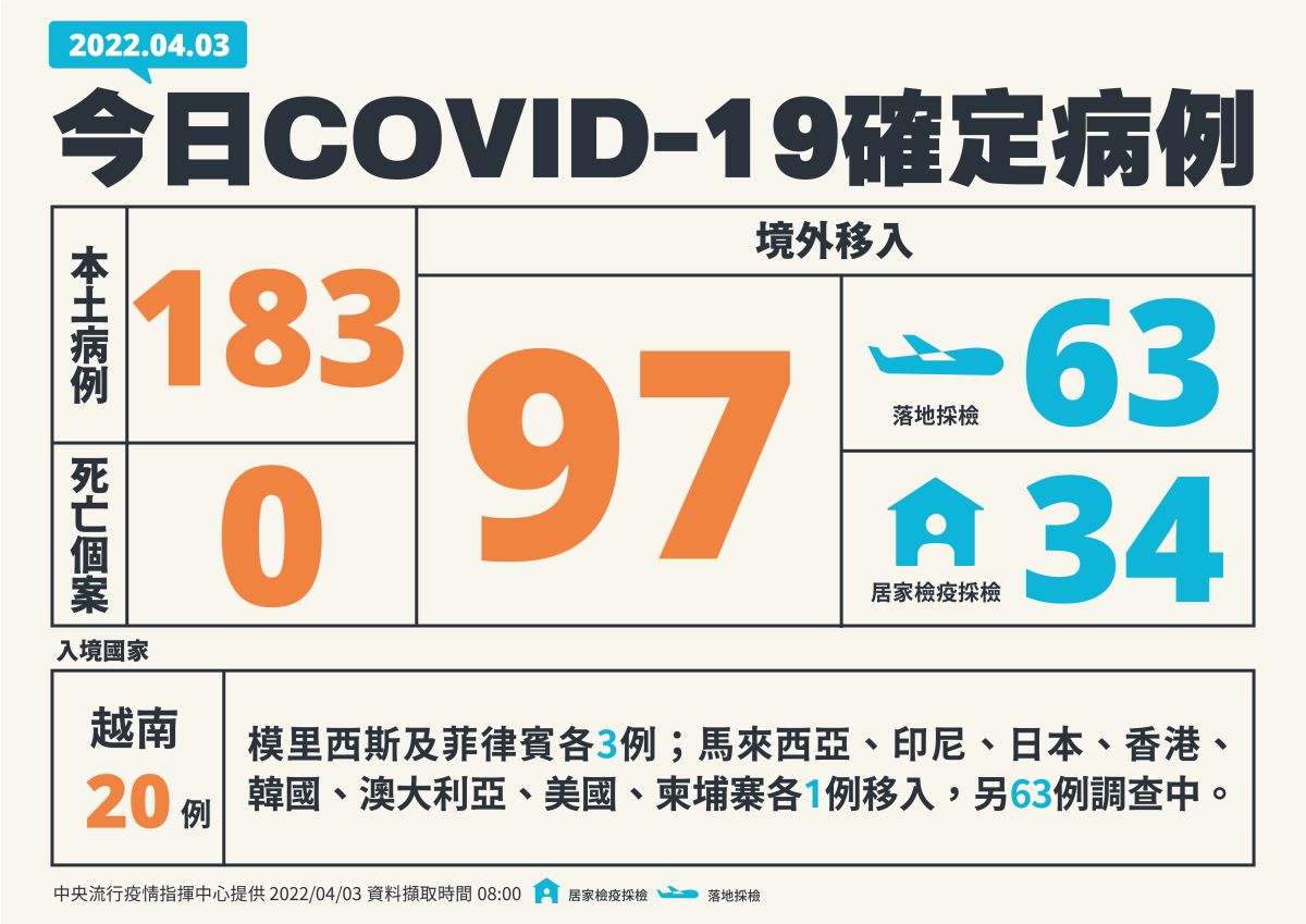 ▲中央流行疫情指揮中心說明最新病例統計。（圖／指揮中心）