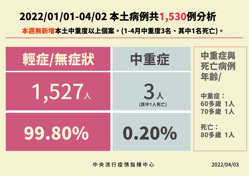 ▲指揮中心說明今年至今的本土確診病例99.8％都是輕症或無症狀。（圖／指揮中心）