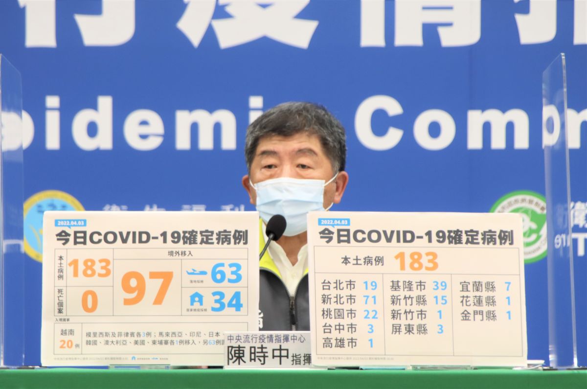 ▲疫情指揮中心公布今（3）日新增183例本土個案，其中基隆群聚個案持續延燒，目前累積205例個案。（圖／指揮中心提供）