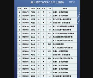 ▲台北市今(3)日新增19例本土及21例境外移入病例，年齡介於10多歲至80多歲之間，21名男性，19名女性