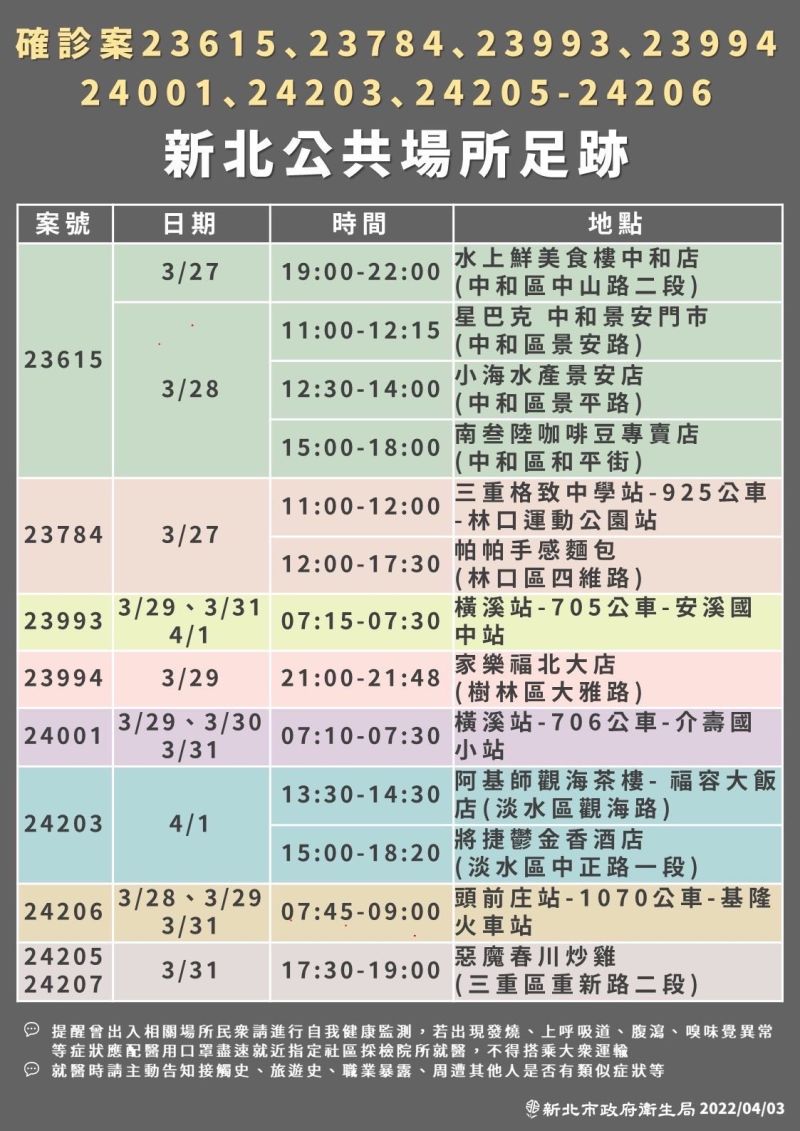 ▲新北本土爆增71例，足跡圖曝光 。（圖／新北市衛生局）