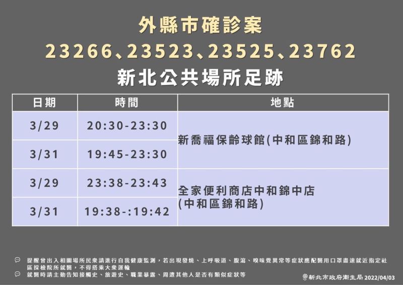 ▲新北本土爆增71例，足跡圖曝光 。（圖／新北市衛生局）