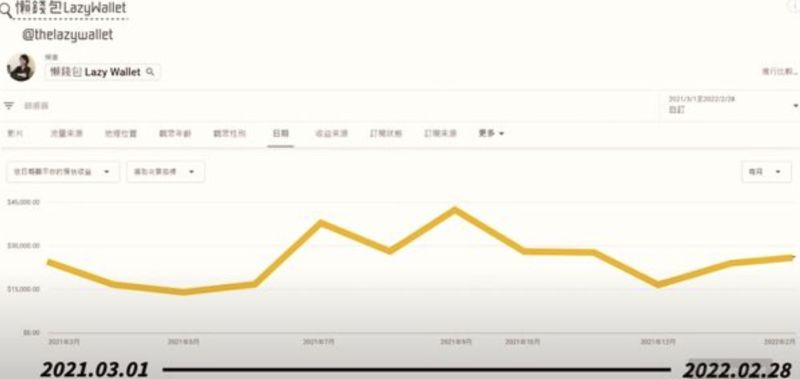 ▲擁有十幾萬訂閱的YouTuber懶錢包公開年度收入,一年大約能賺到30萬元觀看分潤。(圖/懶錢包YT)