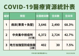 ▲ 國內醫療資源統計。（圖／指揮中心）