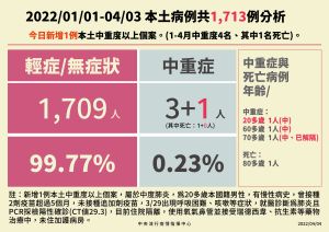 ▲指揮官陳時中也提到，目前新增的確診個案輕症比率為99.7%，且無重症個案。（圖／指揮中心）